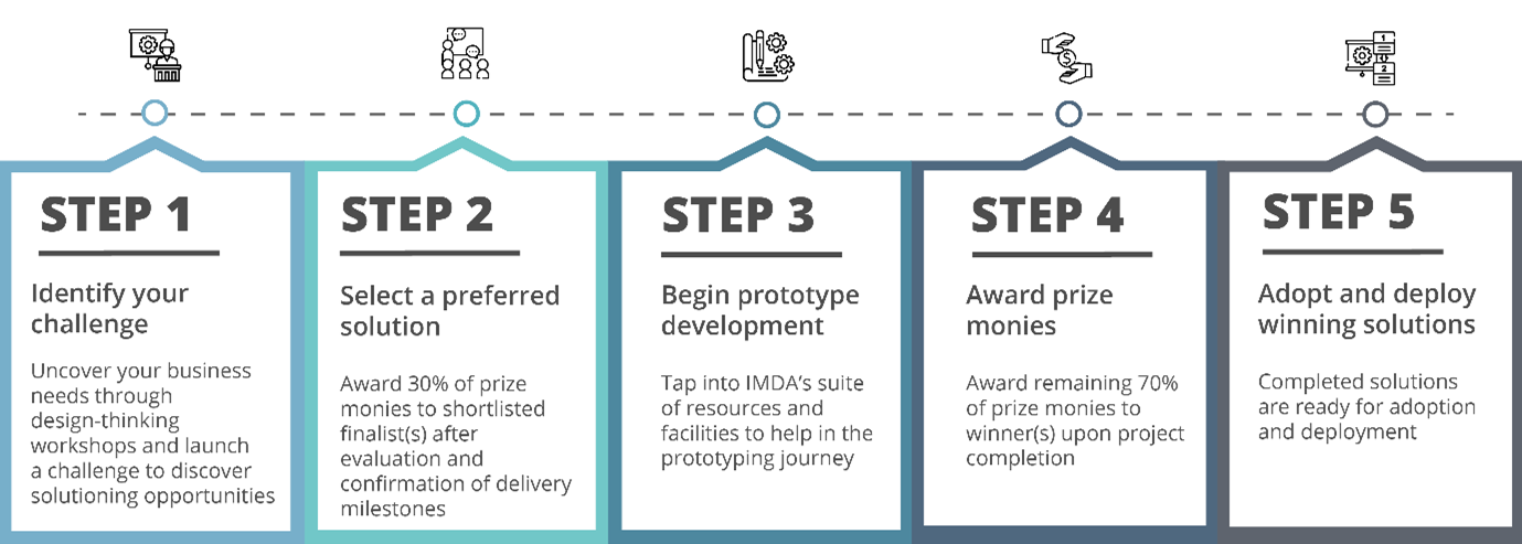 Fig 2: Five-step Innovation Challenge Process